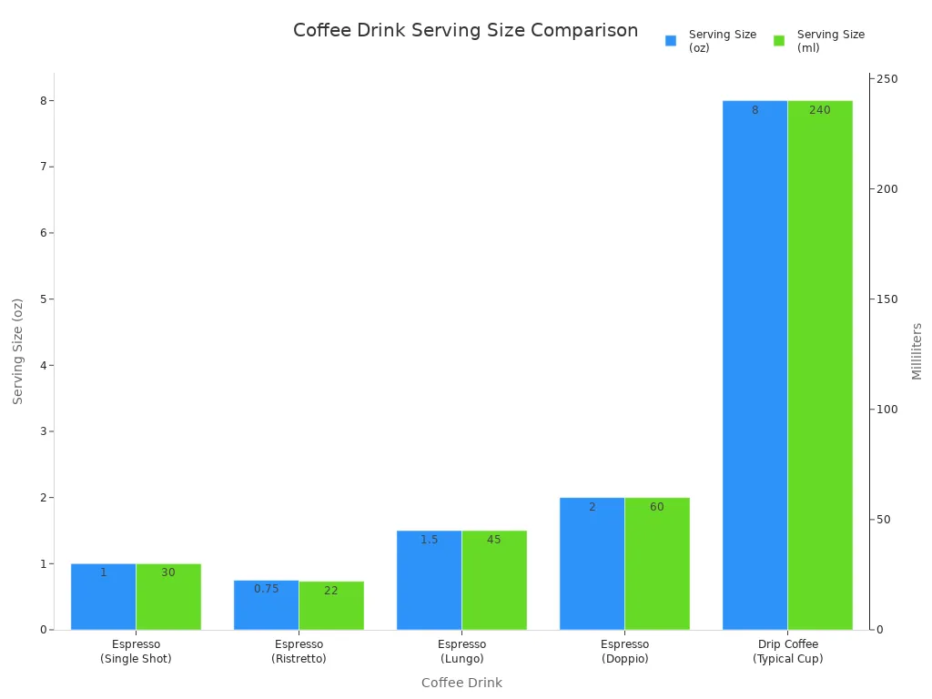Bar chart comparing serving sizes of espresso and drip coffee in ounces and milliliters