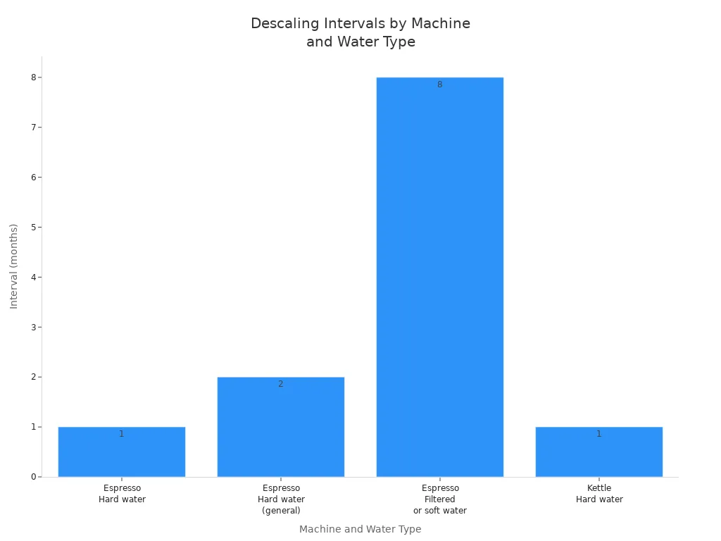 Bar chart showing recommended descaling intervals for espresso machines and kettles under different water conditions