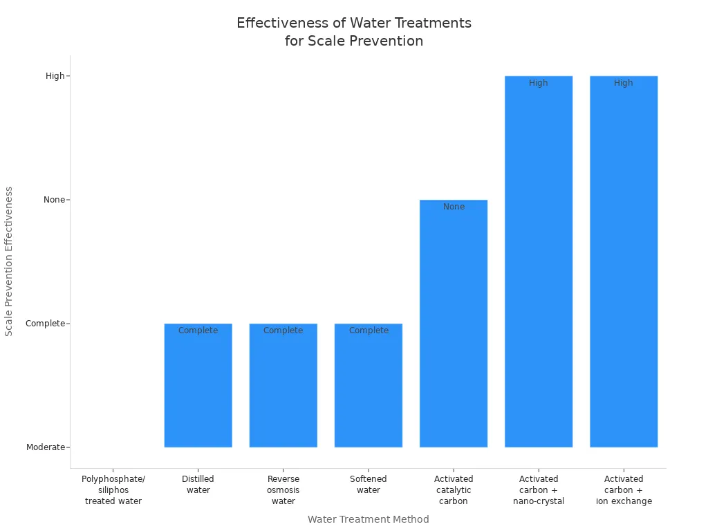 Bar chart comparing water treatment methods and their effectiveness in preventing scale buildup in coffee machines
