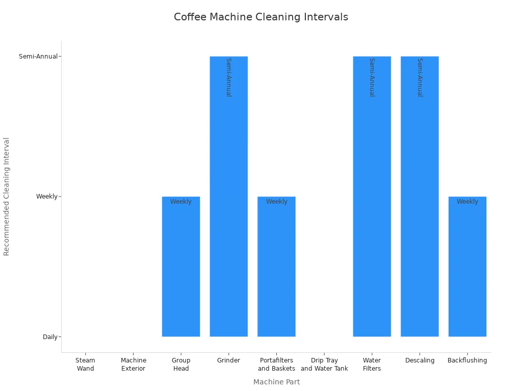 Bar chart showing recommended cleaning intervals for coffee machine parts