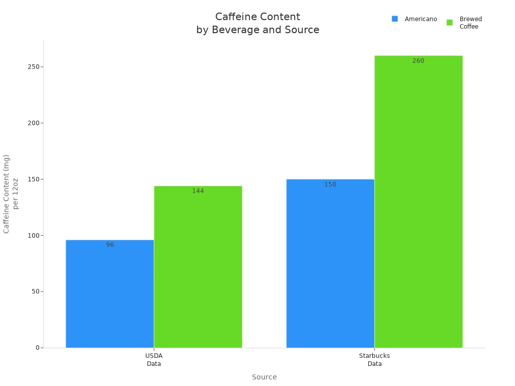 Bar chart comparing caffeine content in Americano and brewed coffee from USDA and Starbucks sources