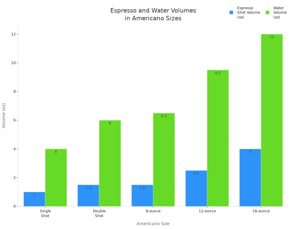 Bar chart comparing espresso shot and water volumes for different Americano sizes