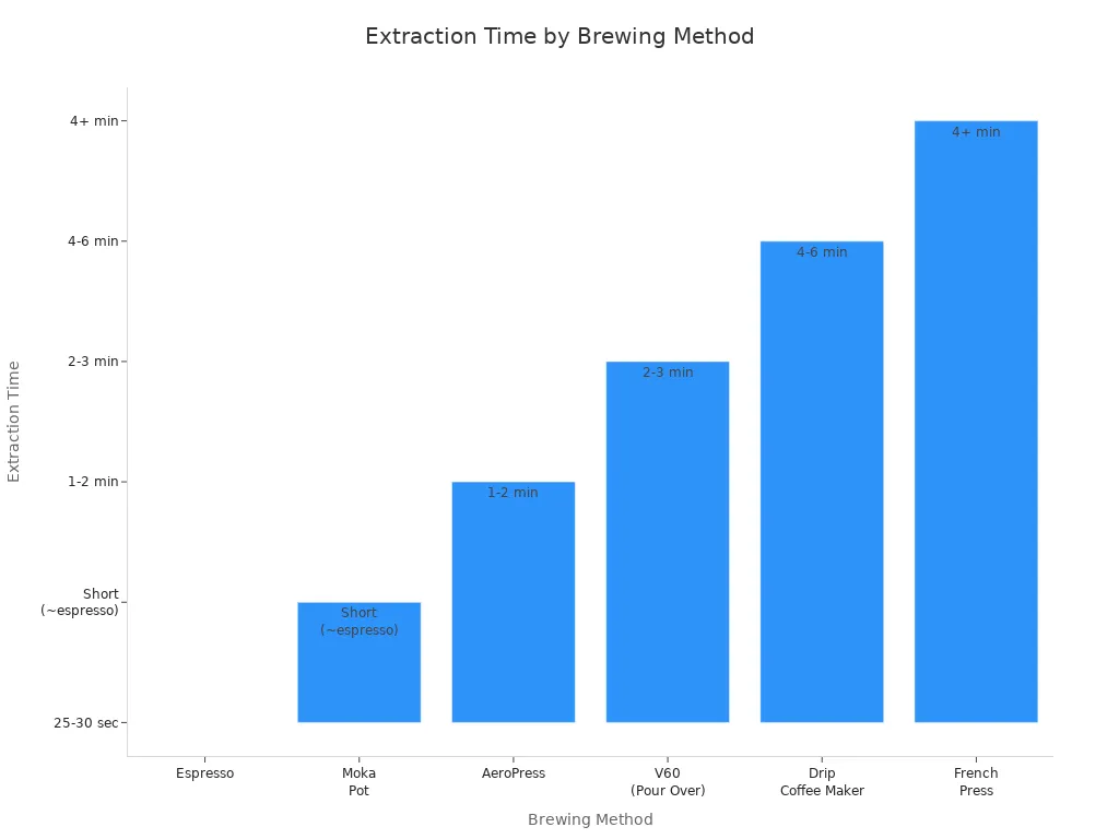 Bar chart comparing extraction times for espresso, moka pot, AeroPress, V60, drip coffee maker, and French press