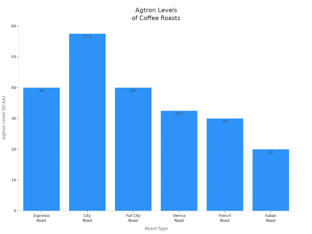 Bar chart comparing Agtron levels for espresso and regular coffee roast types