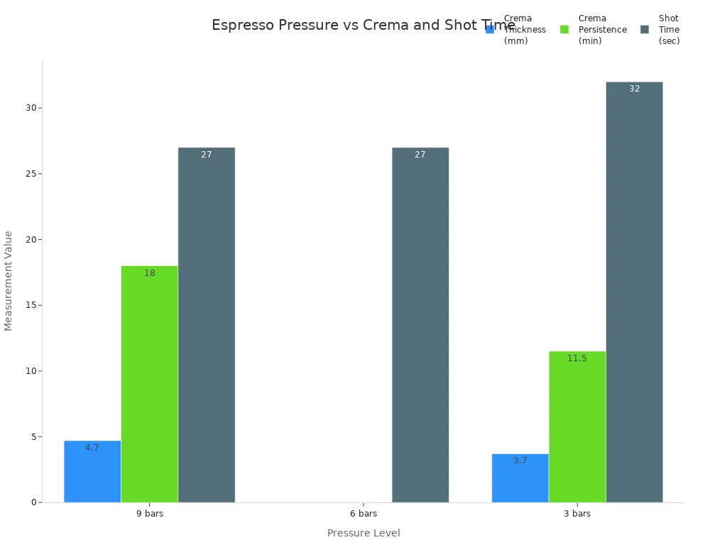 Bar chart comparing crema thickness, persistence, and shot time at 9, 6, and 3 bars